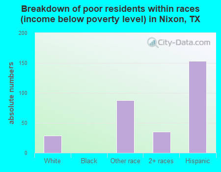 Breakdown of poor residents within races (income below poverty level) in Nixon, TX