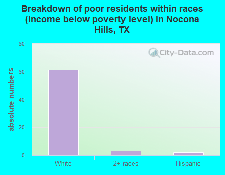 Breakdown of poor residents within races (income below poverty level) in Nocona Hills, TX