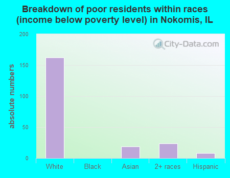 Breakdown of poor residents within races (income below poverty level) in Nokomis, IL