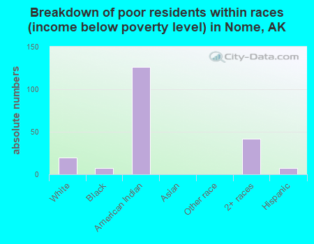 Breakdown of poor residents within races (income below poverty level) in Nome, AK