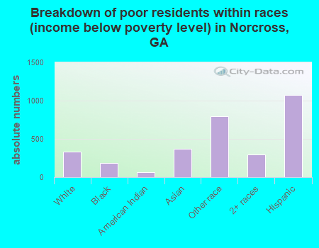 Breakdown of poor residents within races (income below poverty level) in Norcross, GA