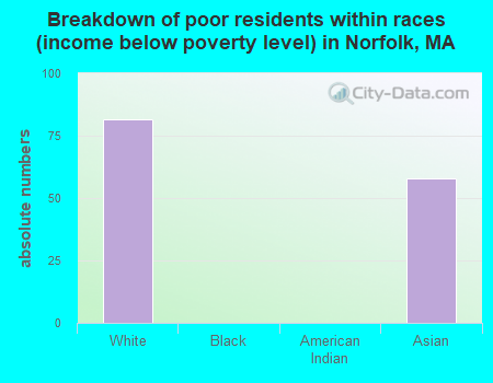 Breakdown of poor residents within races (income below poverty level) in Norfolk, MA