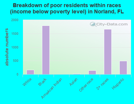 Breakdown of poor residents within races (income below poverty level) in Norland, FL