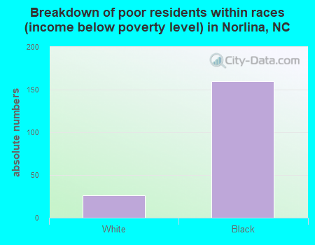 Breakdown of poor residents within races (income below poverty level) in Norlina, NC