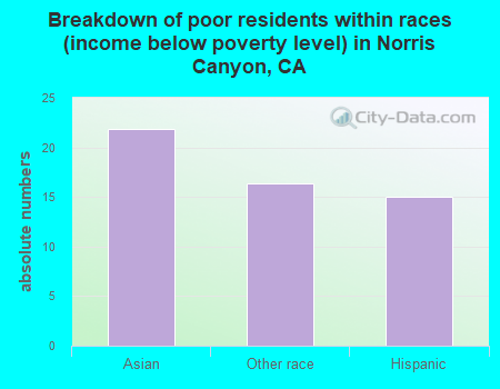 Breakdown of poor residents within races (income below poverty level) in Norris Canyon, CA