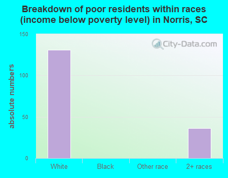 Breakdown of poor residents within races (income below poverty level) in Norris, SC