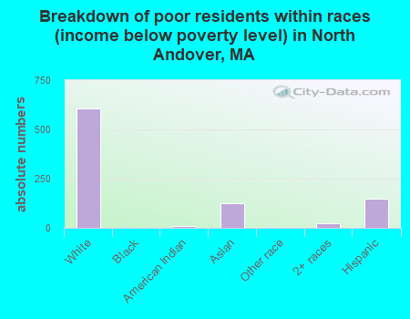 Breakdown of poor residents within races (income below poverty level) in North Andover, MA