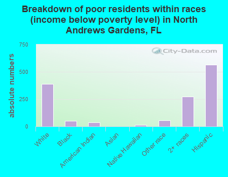 Breakdown of poor residents within races (income below poverty level) in North Andrews Gardens, FL