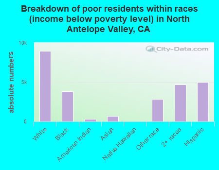 Breakdown of poor residents within races (income below poverty level) in North Antelope Valley, CA