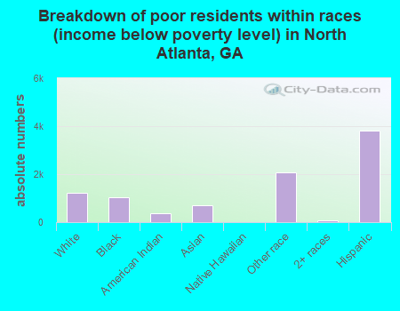 Breakdown of poor residents within races (income below poverty level) in North Atlanta, GA