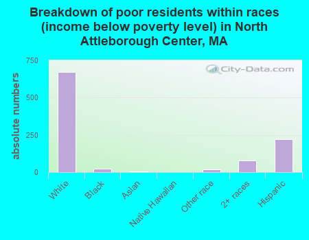 Breakdown of poor residents within races (income below poverty level) in North Attleborough Center, MA