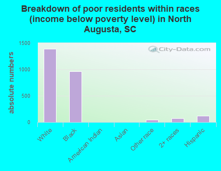Breakdown of poor residents within races (income below poverty level) in North Augusta, SC
