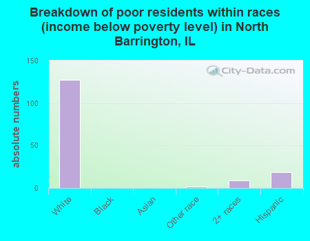 Breakdown of poor residents within races (income below poverty level) in North Barrington, IL