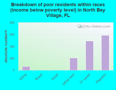 Breakdown of poor residents within races (income below poverty level) in North Bay Village, FL