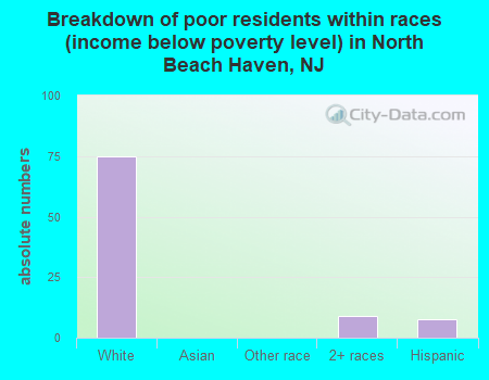 Breakdown of poor residents within races (income below poverty level) in North Beach Haven, NJ
