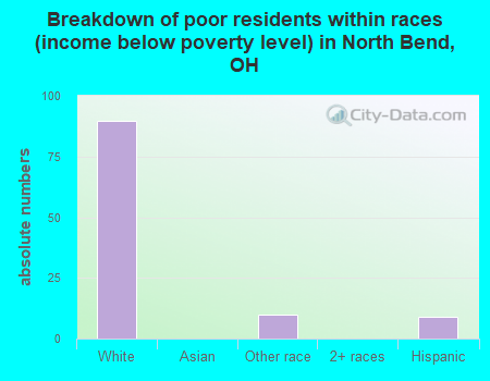 Breakdown of poor residents within races (income below poverty level) in North Bend, OH