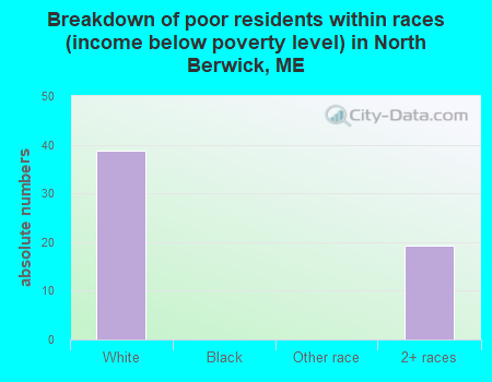 Breakdown of poor residents within races (income below poverty level) in North Berwick, ME