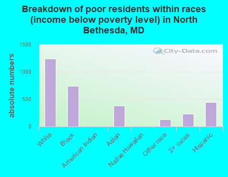 Breakdown of poor residents within races (income below poverty level) in North Bethesda, MD