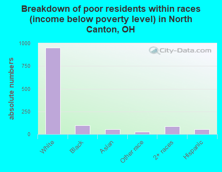 Breakdown of poor residents within races (income below poverty level) in North Canton, OH