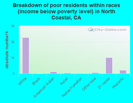 Breakdown of poor residents within races (income below poverty level) in North Coastal, CA