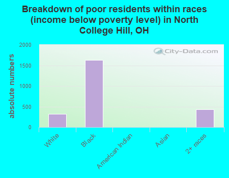 Breakdown of poor residents within races (income below poverty level) in North College Hill, OH