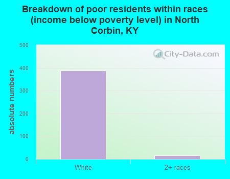 Breakdown of poor residents within races (income below poverty level) in North Corbin, KY