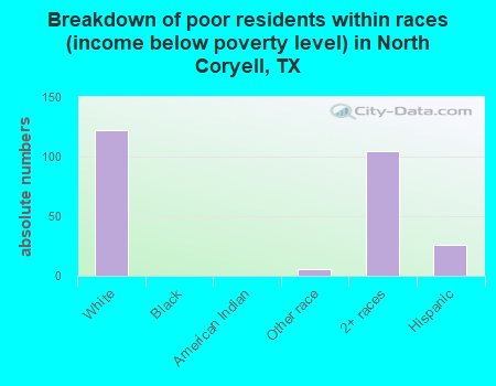 Breakdown of poor residents within races (income below poverty level) in North Coryell, TX