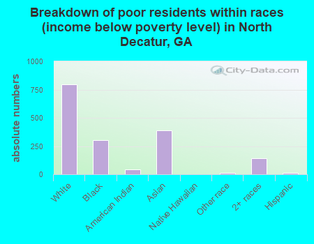 Breakdown of poor residents within races (income below poverty level) in North Decatur, GA