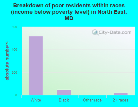 Breakdown of poor residents within races (income below poverty level) in North East, MD