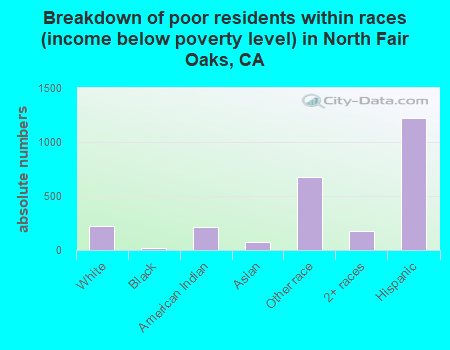 Breakdown of poor residents within races (income below poverty level) in North Fair Oaks, CA