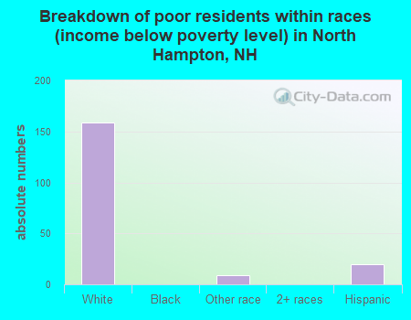 Breakdown of poor residents within races (income below poverty level) in North Hampton, NH