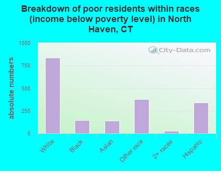 Breakdown of poor residents within races (income below poverty level) in North Haven, CT