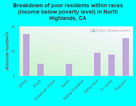 Breakdown of poor residents within races (income below poverty level) in North Highlands, CA