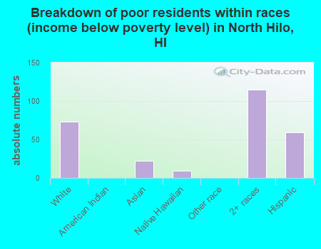 Breakdown of poor residents within races (income below poverty level) in North Hilo, HI