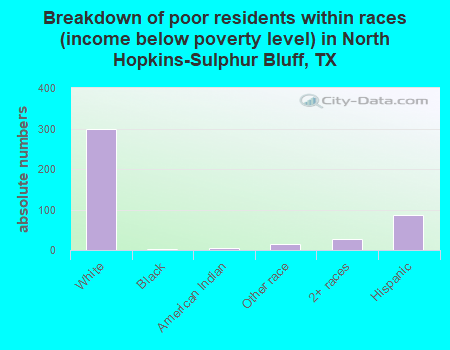 Breakdown of poor residents within races (income below poverty level) in North Hopkins-Sulphur Bluff, TX