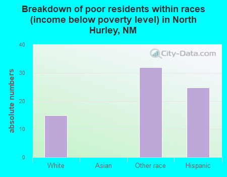 Breakdown of poor residents within races (income below poverty level) in North Hurley, NM