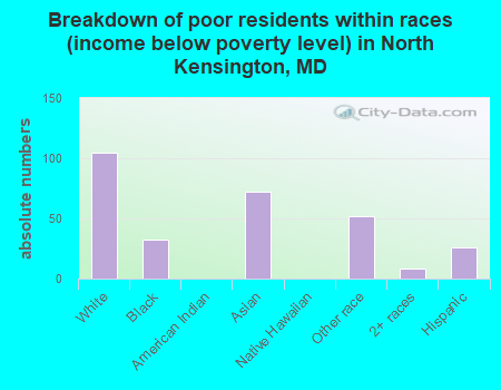 Breakdown of poor residents within races (income below poverty level) in North Kensington, MD