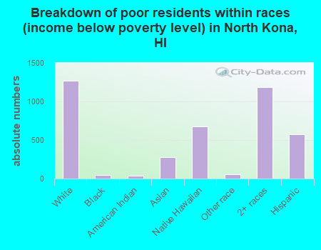 Breakdown of poor residents within races (income below poverty level) in North Kona, HI