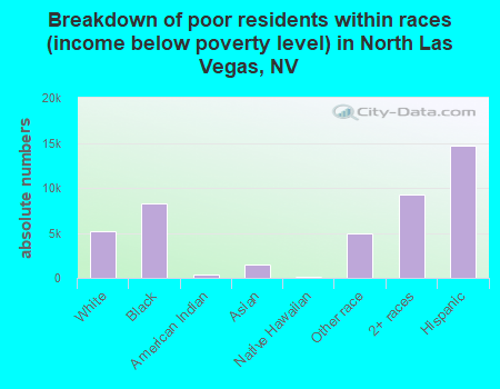 Breakdown of poor residents within races (income below poverty level) in North Las Vegas, NV