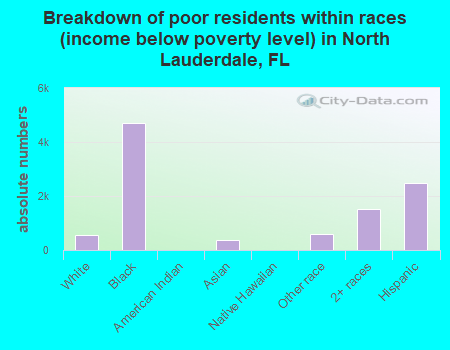 Breakdown of poor residents within races (income below poverty level) in North Lauderdale, FL