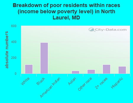 Breakdown of poor residents within races (income below poverty level) in North Laurel, MD