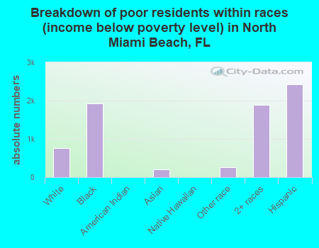Breakdown of poor residents within races (income below poverty level) in North Miami Beach, FL