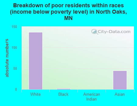 Breakdown of poor residents within races (income below poverty level) in North Oaks, MN