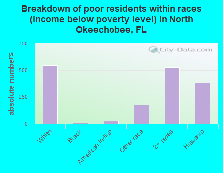 Breakdown of poor residents within races (income below poverty level) in North Okeechobee, FL