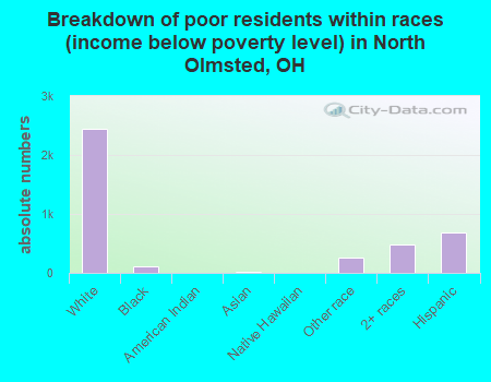 Breakdown of poor residents within races (income below poverty level) in North Olmsted, OH