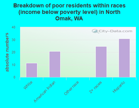 Breakdown of poor residents within races (income below poverty level) in North Omak, WA