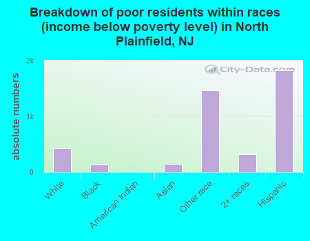 Breakdown of poor residents within races (income below poverty level) in North Plainfield, NJ