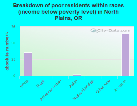 Breakdown of poor residents within races (income below poverty level) in North Plains, OR