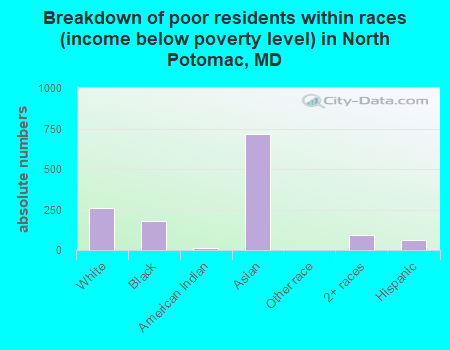 Breakdown of poor residents within races (income below poverty level) in North Potomac, MD