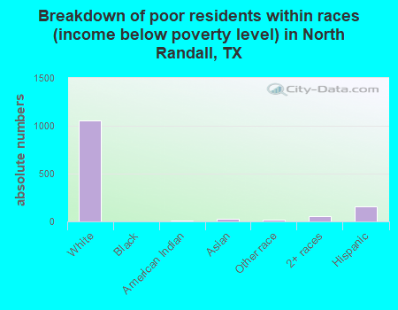 Breakdown of poor residents within races (income below poverty level) in North Randall, TX